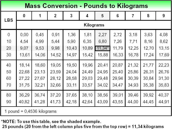 Kg to Stone and Pounds NHS