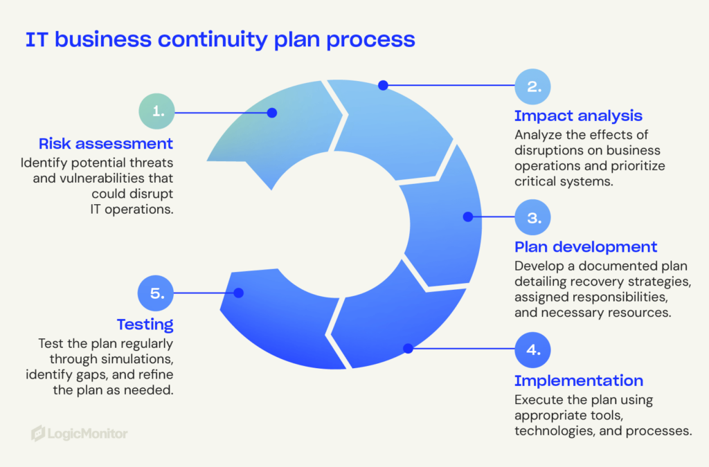 How Compliance Impacts Business Continuity Planning