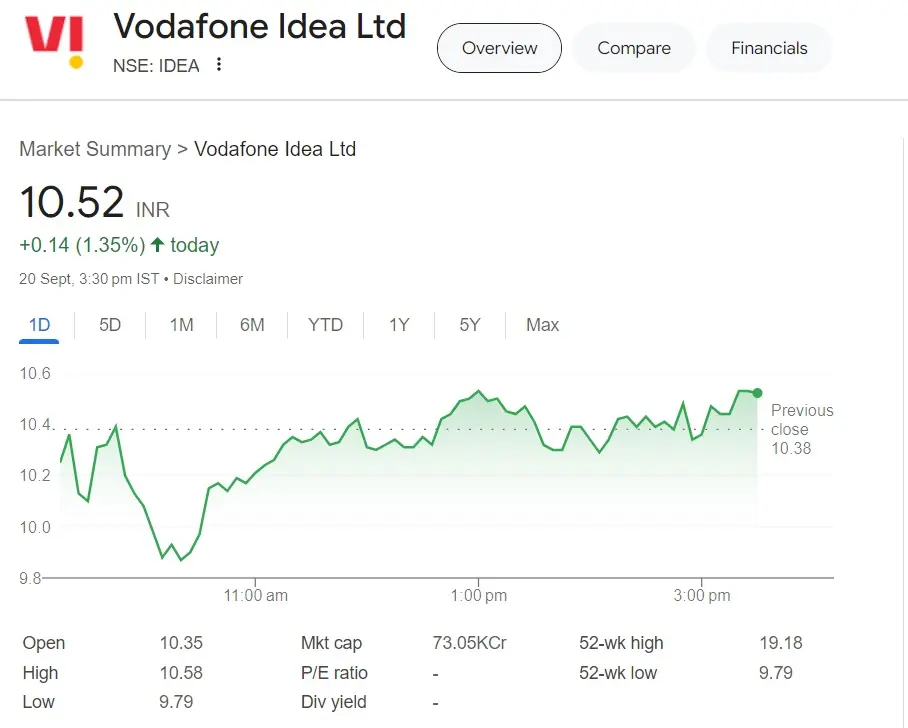 Vodafone Share Price