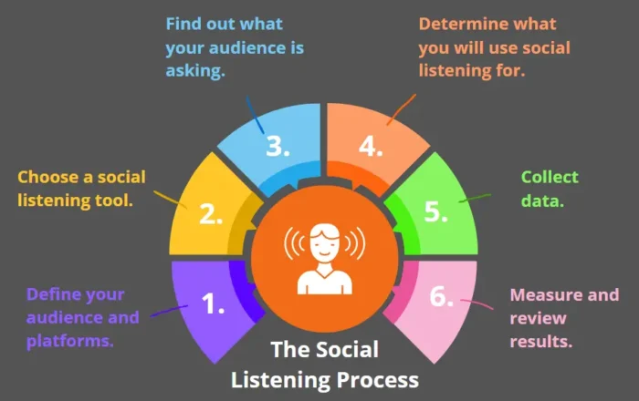 Social Listening in Digital Marketing: Strategies, Benefits, Tools
