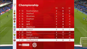 Sheffield United Standings