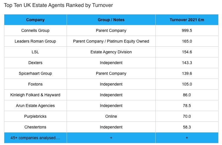 Top UK Real Estate Agencies (2026 Ranked List & Complete Guide)