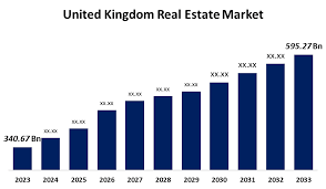 UK Real Estate Market Forecast