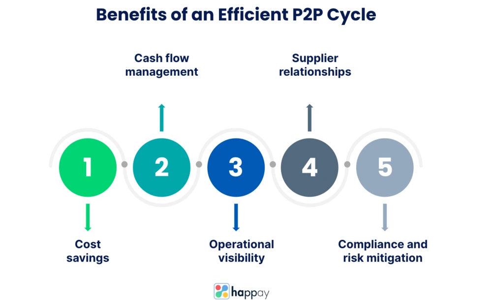 How Procure-to-Pay Software Improves Transparency and Compliance