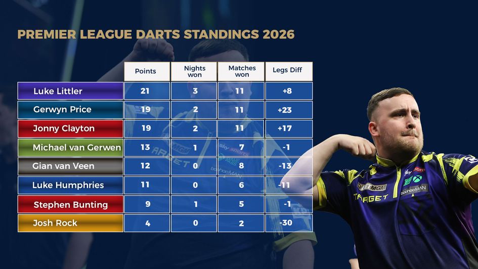 darts premier league table 2026