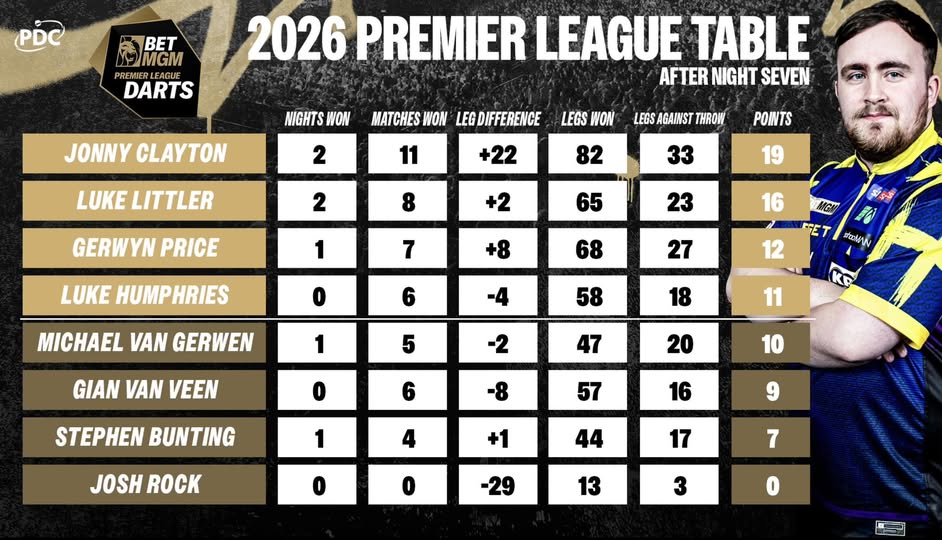 Darts Premier League Table