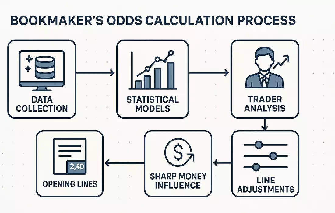 How Bookmakers Set Their Odds